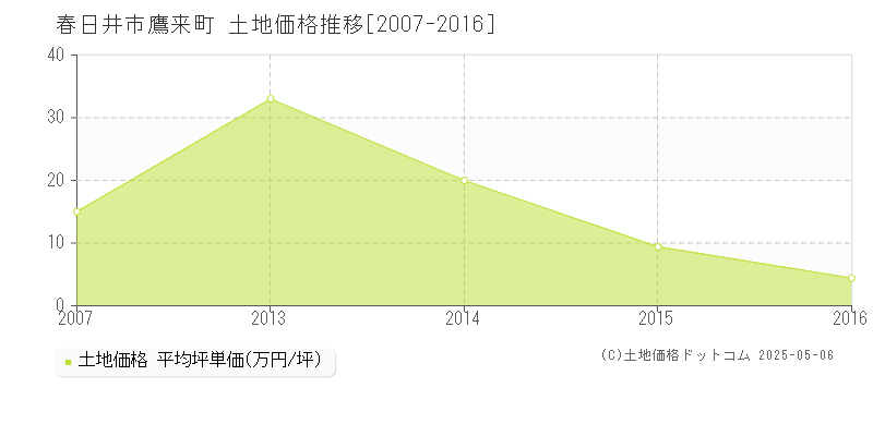 鷹来町(春日井市)の土地価格推移グラフ(坪単価)[2007-2016年]