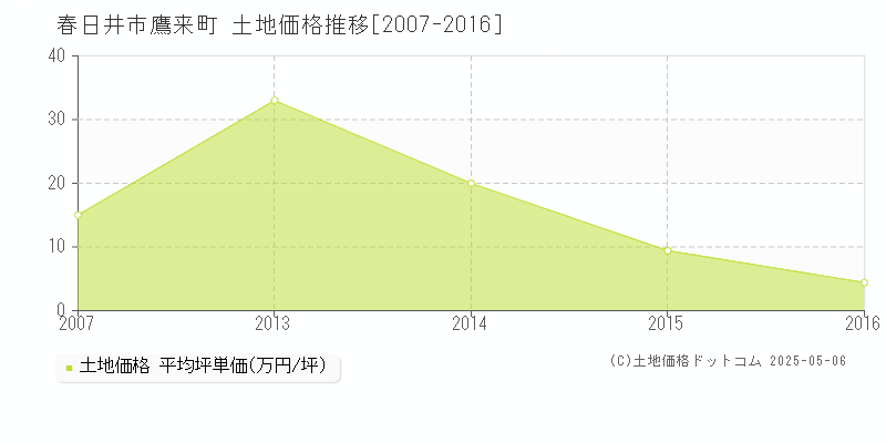 春日井市鷹来町の土地価格推移グラフ 