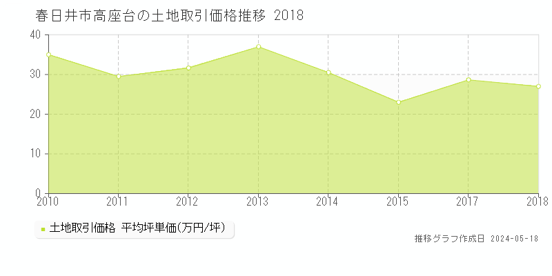 春日井市高座台の土地価格推移グラフ 