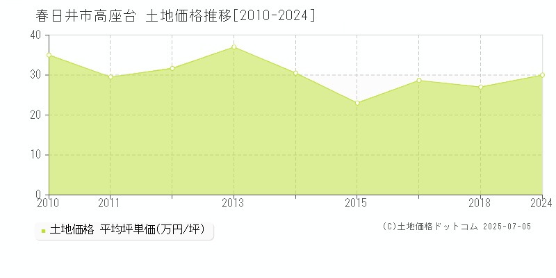 高座台(春日井市)の土地価格推移グラフ(坪単価)[2010-2024年]