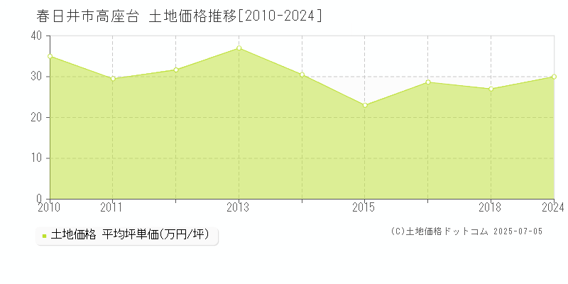 春日井市高座台の土地価格推移グラフ 