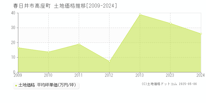 高座町(春日井市)の土地価格推移グラフ(坪単価)[2009-2024年]