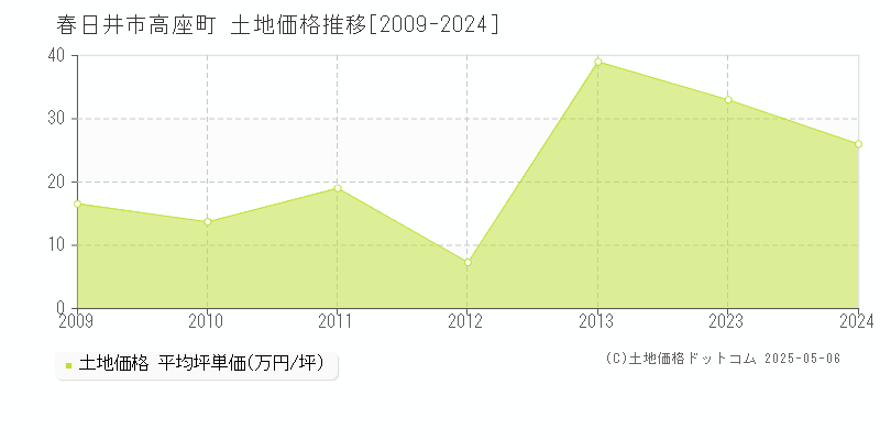 春日井市高座町の土地価格推移グラフ 