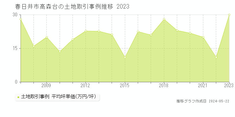 春日井市高森台の土地価格推移グラフ 