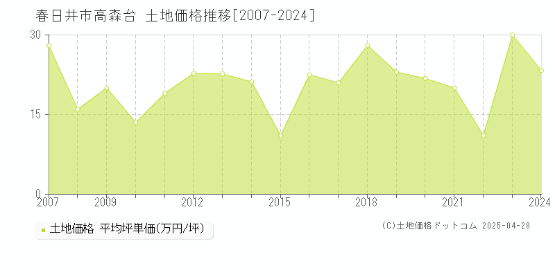 春日井市高森台の土地価格推移グラフ 