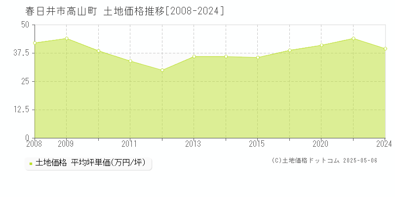 高山町(春日井市)の土地価格推移グラフ(坪単価)[2008-2024年]