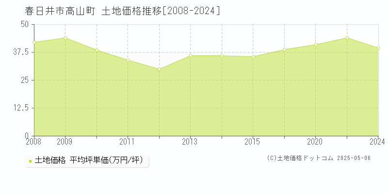 春日井市高山町の土地価格推移グラフ 