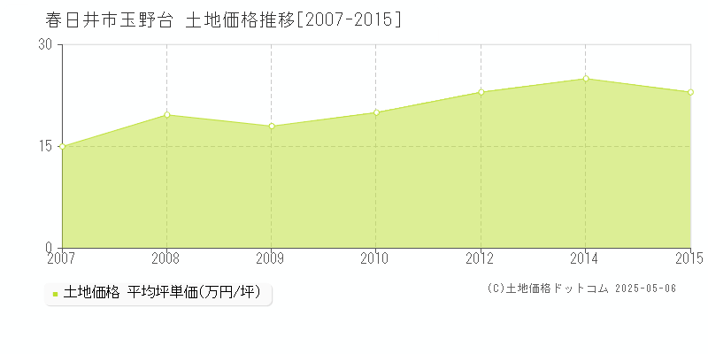 玉野台(春日井市)の土地価格推移グラフ(坪単価)[2007-2015年]