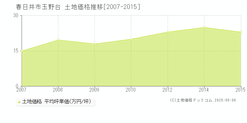 春日井市玉野台の土地価格推移グラフ 