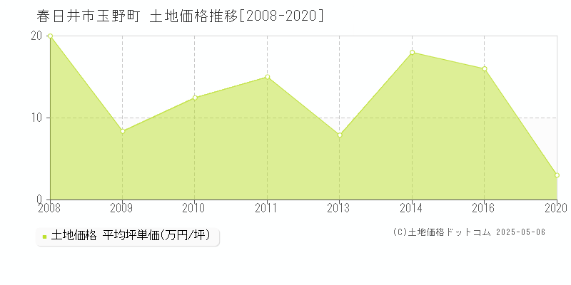 春日井市玉野町の土地価格推移グラフ 