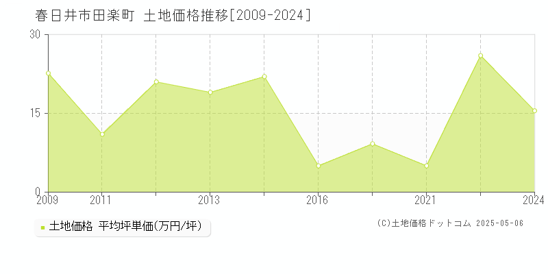 田楽町(春日井市)の土地価格推移グラフ(坪単価)[2009-2024年]