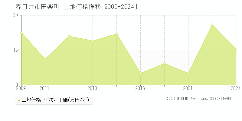 春日井市田楽町の土地価格推移グラフ 