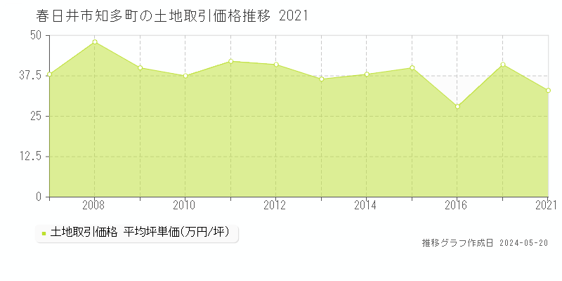 春日井市知多町の土地価格推移グラフ 