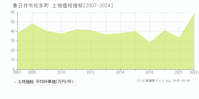 知多町(春日井市)の土地価格推移グラフ(坪単価)[2007-2024年]