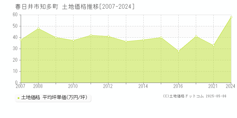 春日井市知多町の土地価格推移グラフ 