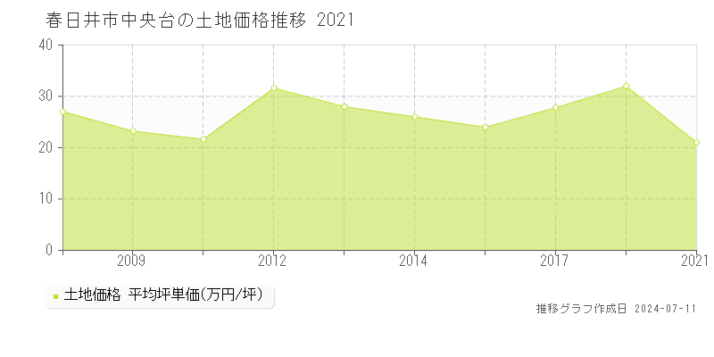 春日井市中央台の土地価格推移グラフ 