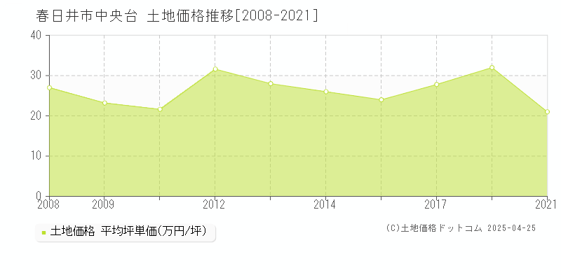 春日井市中央台の土地価格推移グラフ 