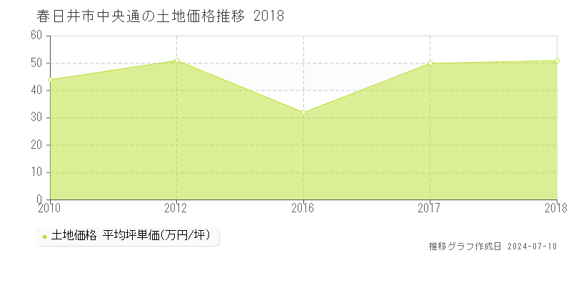 春日井市中央通の土地価格推移グラフ 