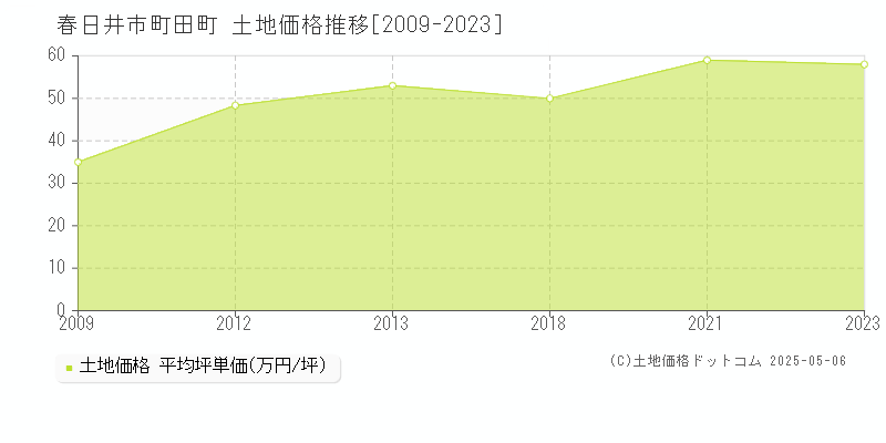 町田町(春日井市)の土地価格推移グラフ(坪単価)[2009-2023年]