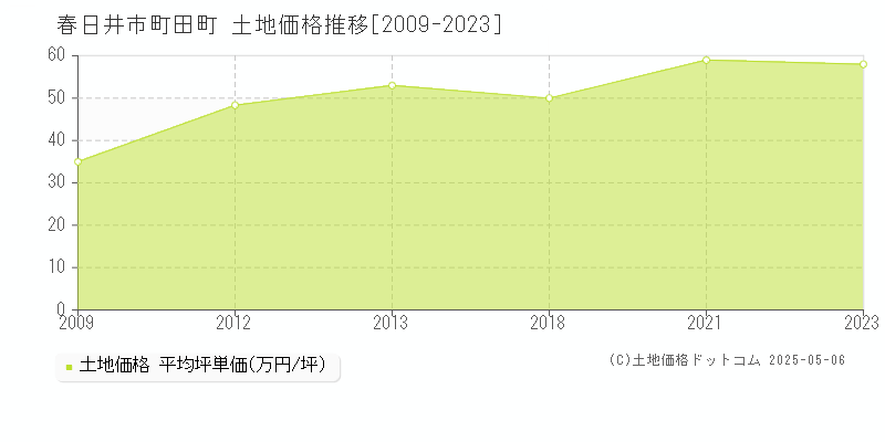 春日井市町田町の土地価格推移グラフ 