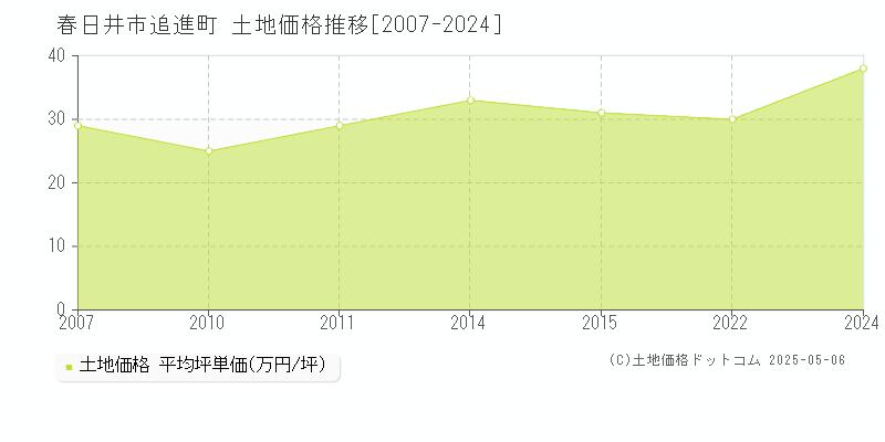 春日井市追進町の土地価格推移グラフ 