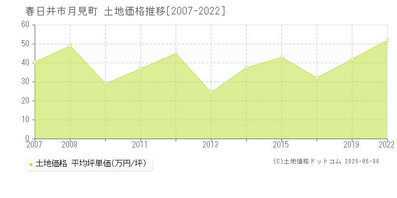 春日井市月見町の土地価格推移グラフ 