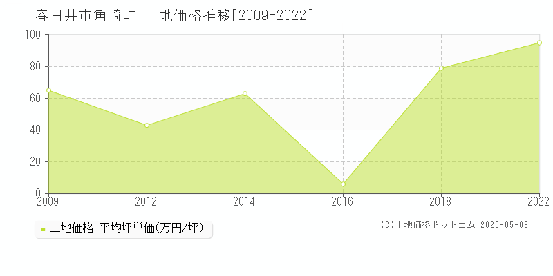 角崎町(春日井市)の土地価格推移グラフ(坪単価)[2009-2022年]