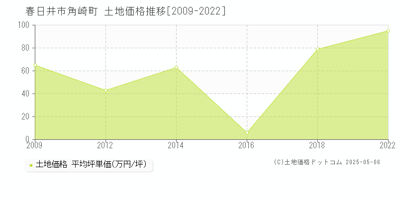 春日井市角崎町の土地価格推移グラフ 