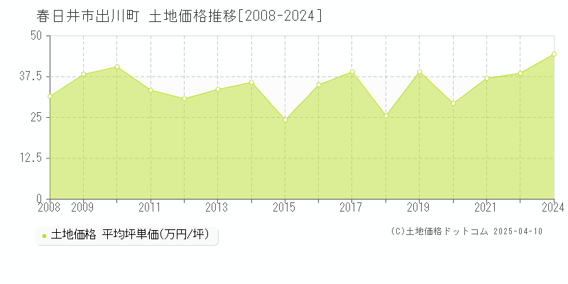 春日井市出川町の土地価格推移グラフ 