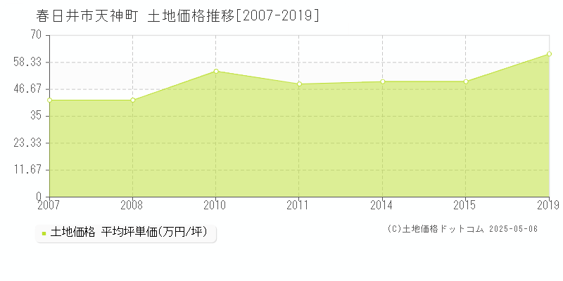 春日井市天神町の土地価格推移グラフ 