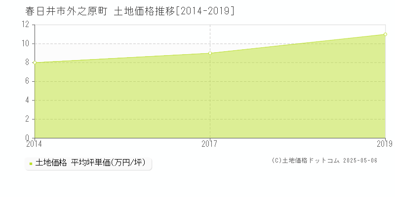外之原町(春日井市)の土地価格推移グラフ(坪単価)[2014-2019年]