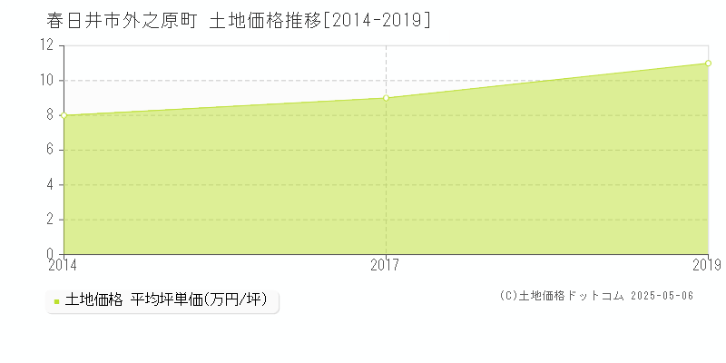 春日井市外之原町の土地価格推移グラフ 