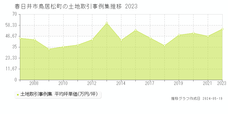 春日井市鳥居松町の土地価格推移グラフ 
