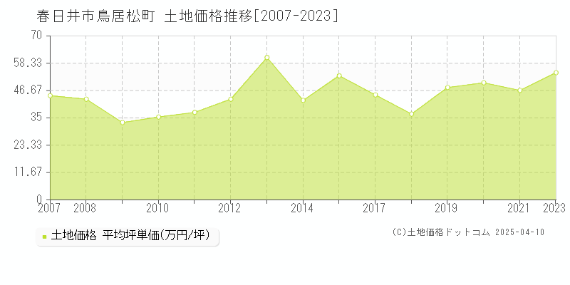 春日井市鳥居松町の土地価格推移グラフ 