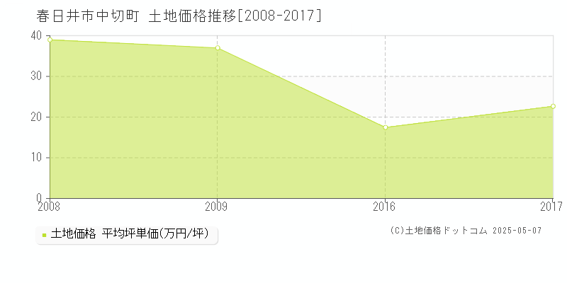 中切町(春日井市)の土地価格推移グラフ(坪単価)[2008-2017年]