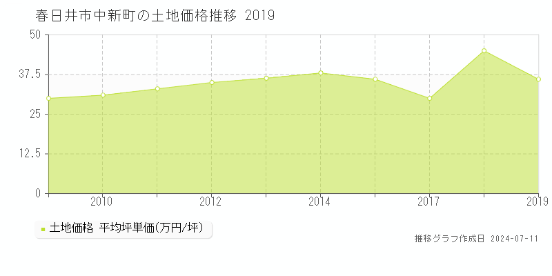 春日井市中新町の土地価格推移グラフ 
