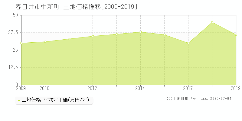 中新町(春日井市)の土地価格推移グラフ(坪単価)[2009-2019年]