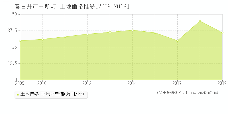 春日井市中新町の土地価格推移グラフ 