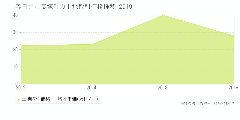 春日井市長塚町の土地価格推移グラフ 
