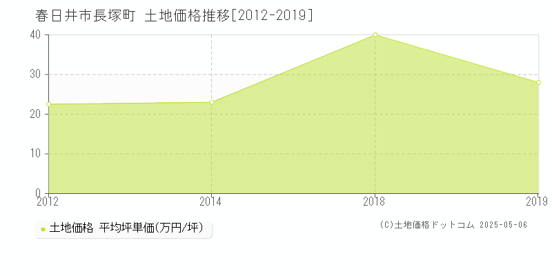 長塚町(春日井市)の土地価格推移グラフ(坪単価)[2012-2019年]