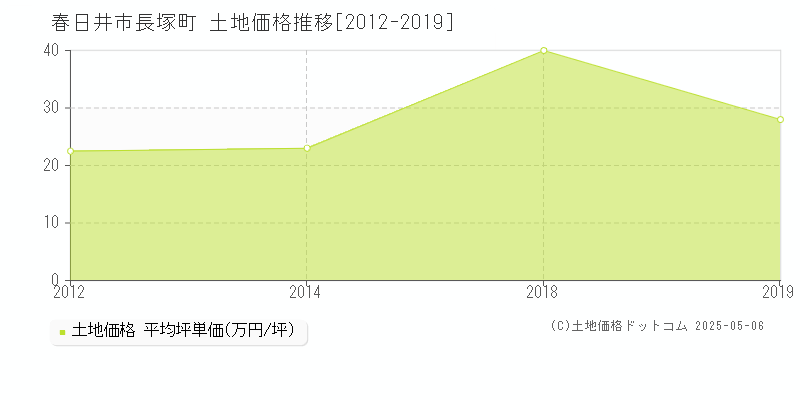 春日井市長塚町の土地価格推移グラフ 