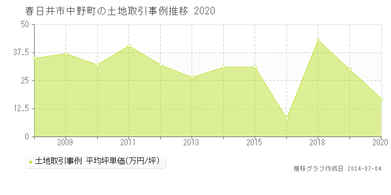 春日井市中野町の土地価格推移グラフ 