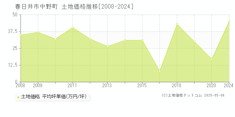 中野町(春日井市)の土地価格推移グラフ(坪単価)[2008-2024年]