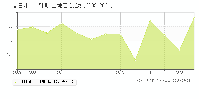 春日井市中野町の土地価格推移グラフ 