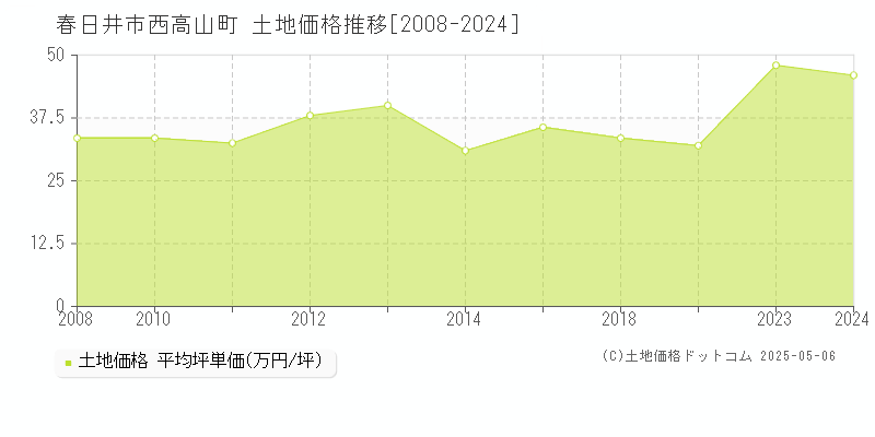 西高山町(春日井市)の土地価格推移グラフ(坪単価)[2008-2024年]