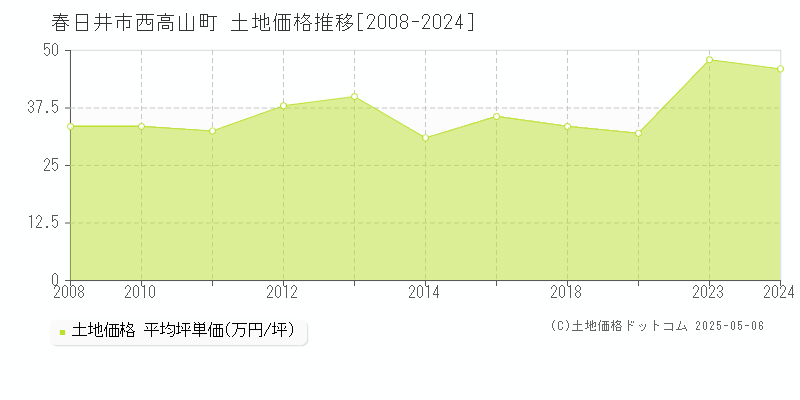 春日井市西高山町の土地価格推移グラフ 