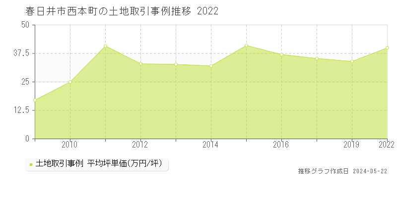 春日井市西本町の土地価格推移グラフ 