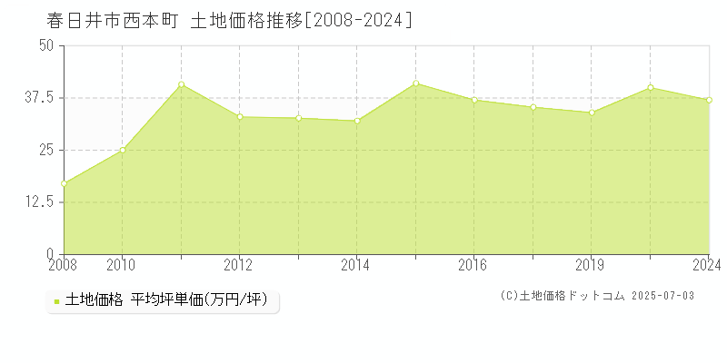 西本町(春日井市)の土地価格推移グラフ(坪単価)[2008-2024年]