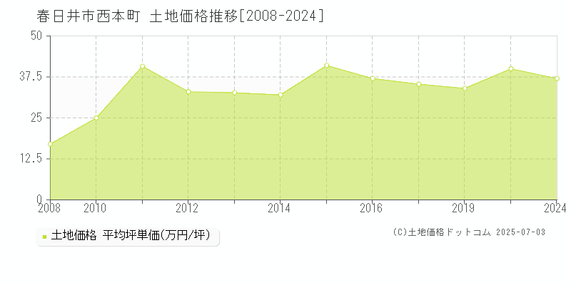 春日井市西本町の土地価格推移グラフ 