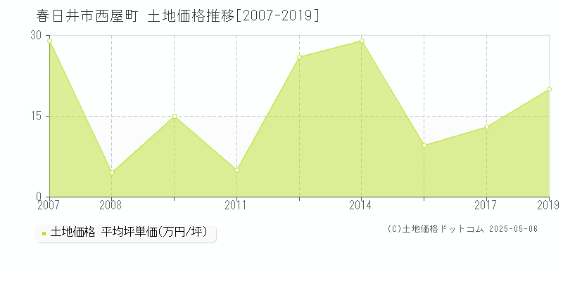 西屋町(春日井市)の土地価格推移グラフ(坪単価)[2007-2019年]